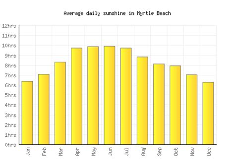 Myrtle Beach Weather averages & monthly Temperatures | United States ...