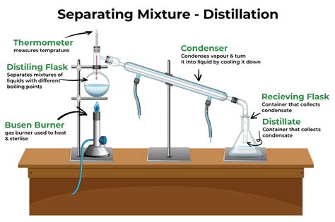 Methods of Separation: Various Separation Techniques