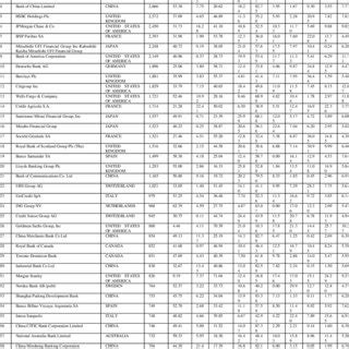 The world's 100 biggest banks: Ranked by individual bank assets to ...