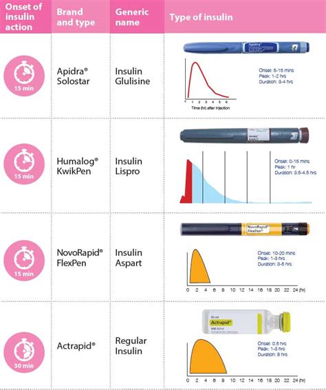 WHEN TO START INSULIN IN DIABETICS AND HOW TO ADJUST?