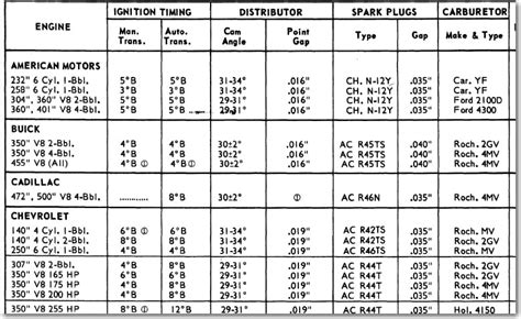 Chevy 350 Timing: Correct Marks & Specs | Q&A Guide