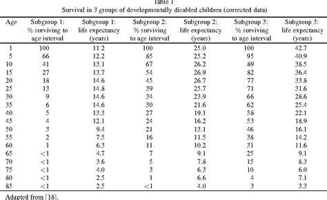 Table 3 from Life expectancy for children with cerebral palsy and ...