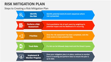 Risk Assessment Mitigation Plan Powerpoint Template – NBKomputer