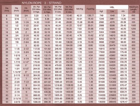 Manila Rope Weight Chart: A Visual Reference of Charts | Chart Master