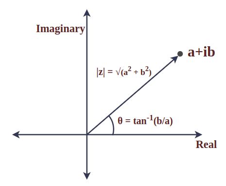 Graphing Complex Numbers