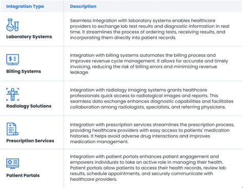 EHR Integration: Achieving the Benefits of a Connected Health System