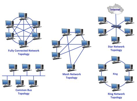 The Various Types of Network Topologies - swiss network solutions ...