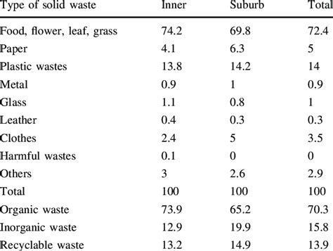 Composition of household solid waste (%) | Download Scientific Diagram