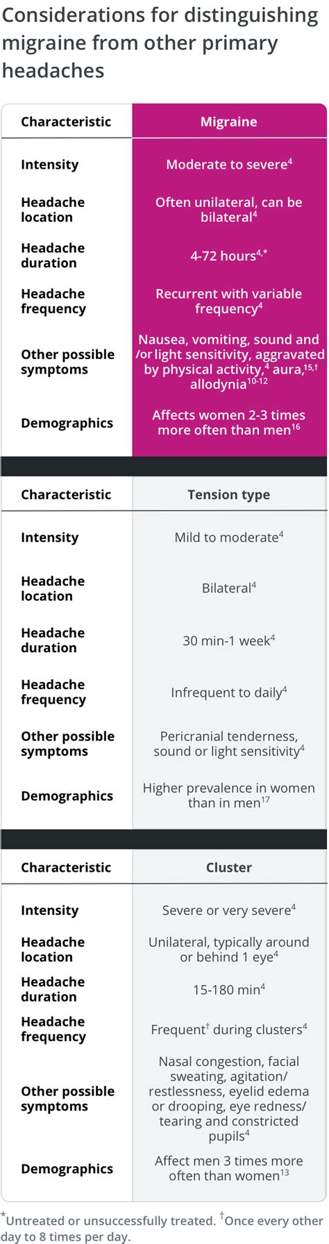 Migraine Diagnosis | Science of Migraine