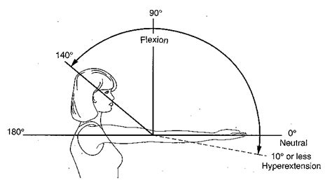 Range of Motion