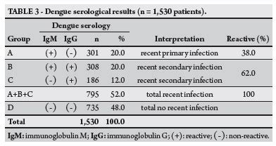 Igm Dengue Positive Means - tacitceiyrs