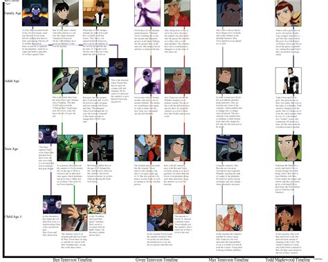 Ben10 Timelines... Fiction by Zimonini on DeviantArt