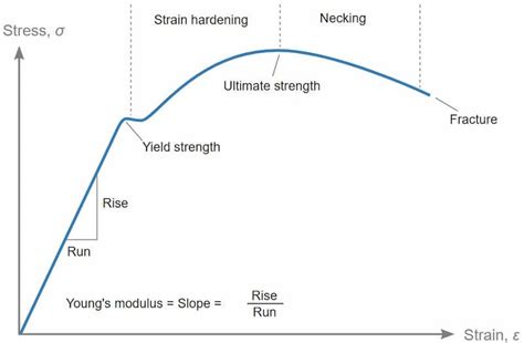 Ultimate Tensile Strength | Importance, Testing & Examples | Fractory