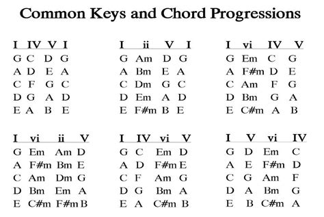 common chord progressions - Google Zoeken | Music theory guitar, Music ...