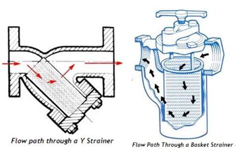 The Difference between Y Strainer and Basket Strainer, How to Choose ...