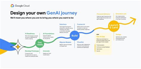 Unlock Business Impact with New Generative AI Ops Services