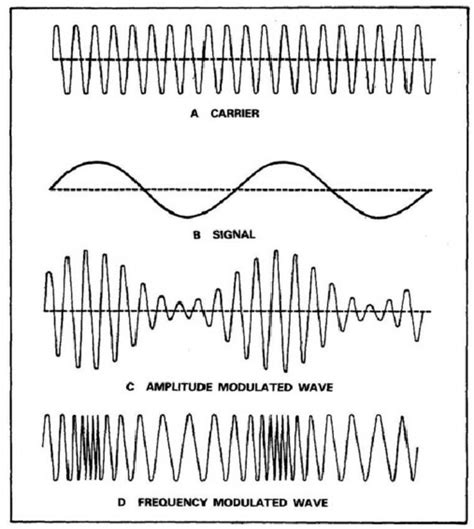 Amplitude and Frequency Modulation | Download Scientific Diagram