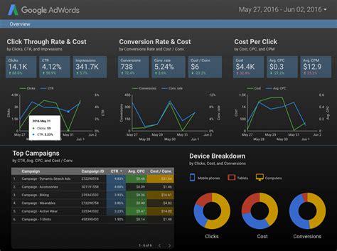 Google Data Studio: free data visualisation tool - SureFire Search ...