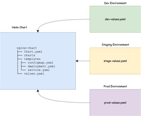 How To Create Helm Chart [Comprehensive Beginners Guide]