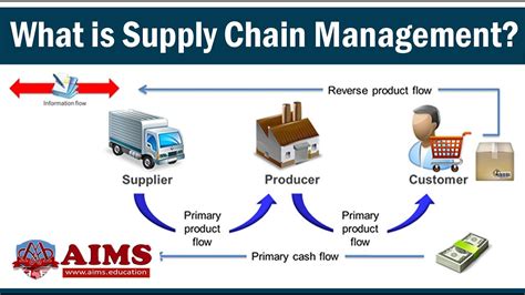 What is Supply Chain Management Definition, Introduction, Process ...