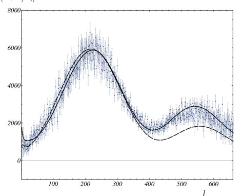 The spectrum of CMBR anisotropy calculated in the model of modified ...