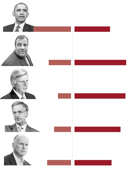 Approval Ratings in Recent Polls - Graphic - NYTimes.com