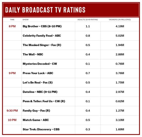 'Big Brother' Tops Thursday Ratings; ABC's Game Show Block No. 1 In Viewers