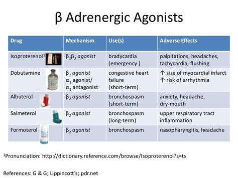 Antagonists Drugs