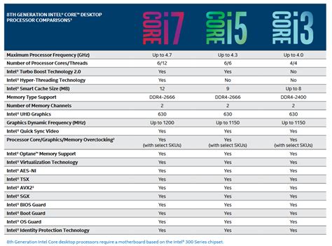 8th Generation Core™ Processors - Intel | Mouser