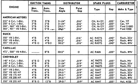 Ignition Timing, American Motors, Spark Plug, Car Stuff, Plugs, Word ...