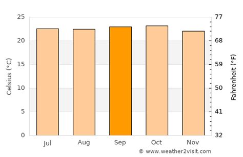 Arsikere Weather in September 2023 | India Averages | Weather-2-Visit