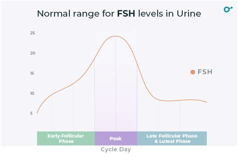 Menopause Hormone Levels Fsh Lh at Stephen Niehaus blog