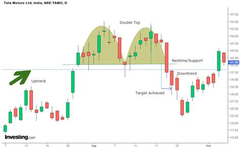 A Complete Guide To Double Top Pattern And Double Bottom Pattern