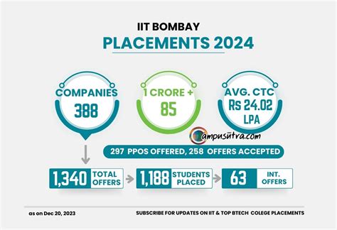 IIT Bombay Placements 2024: 85 students receive package of 1 crore plus