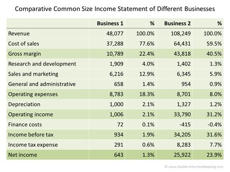 Common Size Income Statement Template Excel For Your Needs