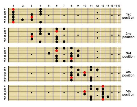 all penatonic positions on fretboard - Yahoo Image Search Results Learn ...