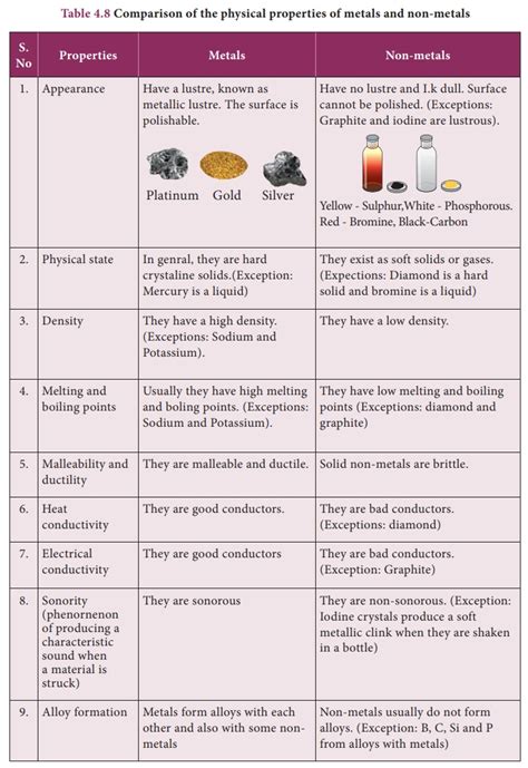 Metals, Non-Metals and Metalloids