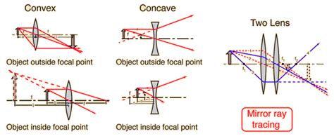 Ray Diagrams for Lenses