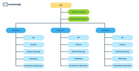 Divisional Organizational Structure