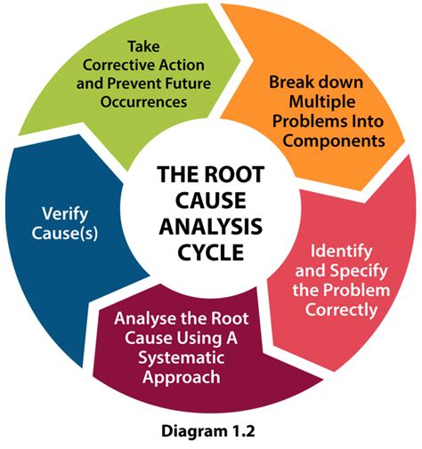 Root Cause Analysis (RCA) – An Essential Process to Improve Audit ...