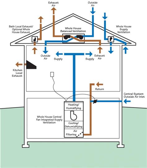 Whole House Ventilation Strategies for Existing Homes | Building ...