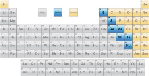 List of Metalloids or Semimetals