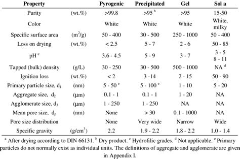 1. Properties of commercial amorphous silica [1]. | Download Table