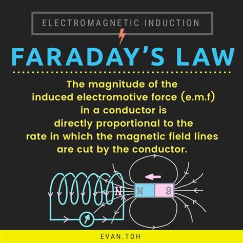 Faraday’s Law and Lenz’s Law Explained