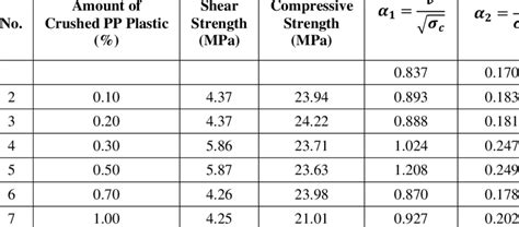 Relationship between shear strength and compressive strength of ...