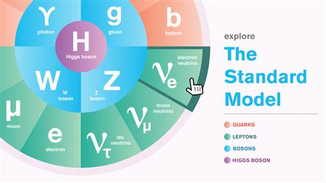 Standard Model Of Particle Physics - Particle physics: a primer to the ...