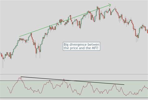 Boost Your Trading With Money Flow Index Indicator - Here's How ...