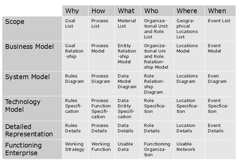 The Zachman Framework. Based on (Zachman International, 2014) The ...