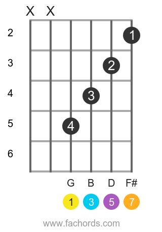 Gmaj7 chord on guitar: diagrams and theory