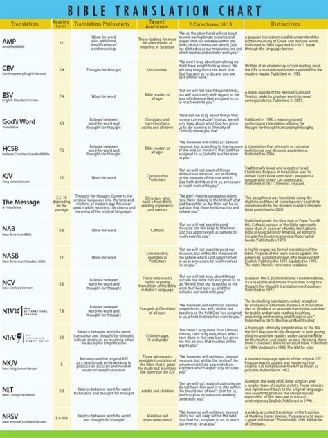 Bible Translation Comparison Chart | New King James Version | King ...